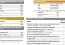 Los precios menores en la UE podrían afectar a unas 2.000 presentaciones