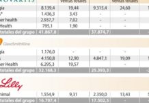 Las compañías impulsan sus divisiones estratégicas y se desprenden del resto