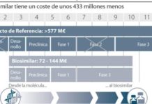 El ‘atajo’ del biosimilar garantiza su seguridad