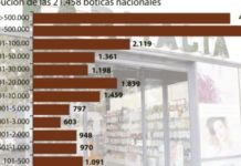 La accesibilidad de las boticas siguió en 2013 en la excelencia