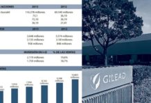 La acción de Gilead recupera su línea ascendente tras un inicio de año dubitativo