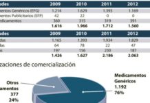 La falta de expiración de patentes frena el crecimiento del genérico