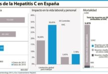Los expertos reclaman elaborar una Estrategia Nacional para Hepatitis C