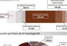 Datos de algunos de los laboratorios más activos