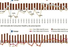 El mercado de autocuidado sigue creciendo frente al desplome de la prescripción