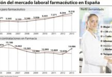 El mercado laboral farmacéutico ‘achica agua’