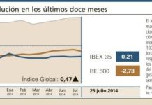 El Índice Global vuelve a crecer frente al resto de sectores