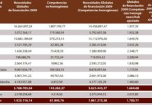El criterio de insularidad reclama más peso en la reforma de la financiación autonómica