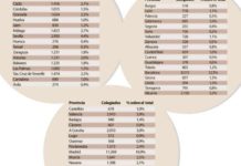 Los COF ‘pequeños’ temen migración de colegiados a los de grandes provincias