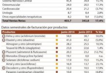 Almirall ve riesgos en respiratorio y se aferra a su potencial en dermatología