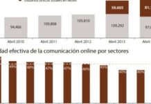La publicidad ‘online’ del sector farmacéutico es la que más visibilidad tiene en Internet