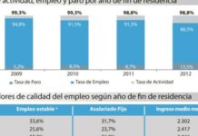 Sanidad ignora un “paro sumergido” del 25% entre los nuevos especialistas