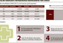 La farmacia confía que el ‘guiño’ de Sanidad a la AF domiciliaria facilite su impulso global