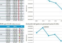 Nueve comunidades reducen más de un 5% el gasto en personal sanitario