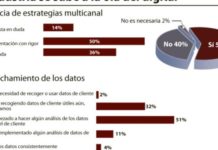 Las estrategias multicanal se abren paso en la industria ‘farma’ entre obstáculos y recelos