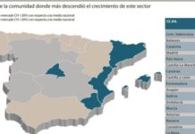 Las ventas de autocuidado cosecharon un aumento de un 4% durante el mes de agosto