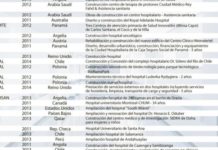 América Latina abre la puerta a la gestión privada en hospitales públicos