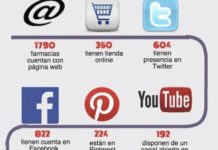 Facebook es la red social que más utiliza el farmacéutico para comunicarse con los pacientes