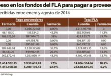 Los pagos a las farmacias ganaron peso en los fondos del FLA recibidos entre enero y agosto