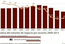 La botica está en el fondo del ‘pozo’ en el que continúa la economía nacional