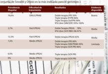 Hepatitis C: los expertos recomiendan el ‘combo’ Sovaldi, Olysio y Ribavirina