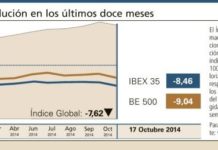 El desplome generalizado de la Bolsa arrastra al Índice Global