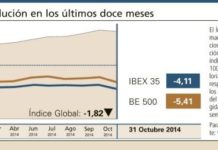 El Índice Global cerró al alza tras semanas de inestabilidad