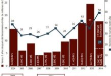 Las ventas se frenan a pesar del aumento de aprobaciones en EE UU