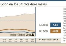 El Índice Global gana posiciones y vuelve a superar al mercado