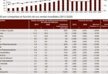 Las ventas de fármacos huérfanos tendrán un crecimiento del 10% anual hasta 2020
