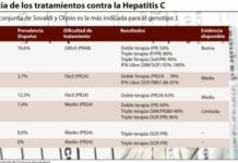 El retraso en la publicación de los IPT de Olysio y Sovaldi aumenta las inequidades