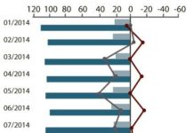 El mercado de autocuidado creció un 5,8% en octubre