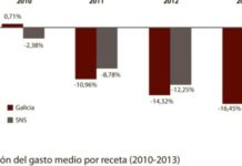 El ‘cataloguiño’ permitió a Galicia seguir ahorrando cuando pasó el impacto del copago