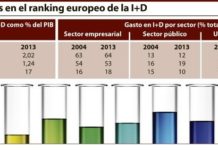 Eurostat constata que España no consigue aumentar el gasto privado en investigación