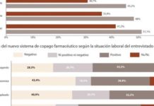 Algunas opiniones sobre el copago farmacéutico