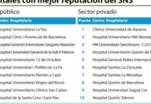 La Paz y la Clínica Universidad de Navarra, hospitales con mejor reputación