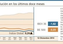 El Índice Global cerró en negativo en línea con el resto del mercado
