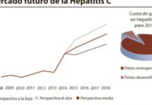La venta de tratamientos para la Hepatitis C alcanzará los 26.000 millones de dólares