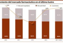 El mercado hospitalario resiste a la crisis y atenúa la caída del sector farmacéutico