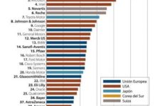 Un total de 14 farmacéuticas están en el ‘top-50’ mundial de inversión privada en I+D