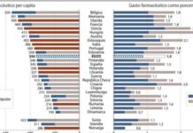 España fue el quinto país de la UE que más recortó en Farmacia con el RDL 16/2012