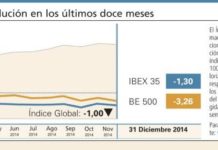 El Índice Global cerró diciembre con subidas generalizadas