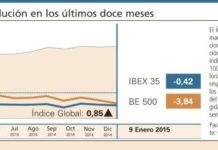 El Índice Global gira al alza tras un comienzo de año dubitativo