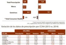 El mercado farmacéutico creció en torno al 1,3% en España durante el ejercicio 2014