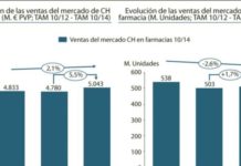 El autocuidado consolida su peso en la oficina de farmacia
