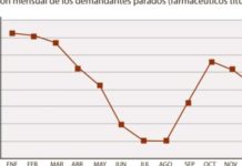 Ser farmacéutico volvió a ser sinónimo de empleo en 2014
