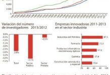 El gasto en innovación tecnológica del sector farmacéutico se contrajo un 0,5% en 2013