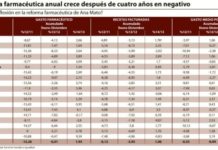 El gasto rompe la racha de cuatro años en negativo