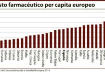 España ocupa el puesto 14 en factura per cápita