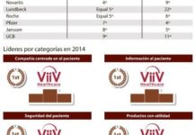 EL SECTOR ENTRE LOS ‘TOP EMPLOYERS’